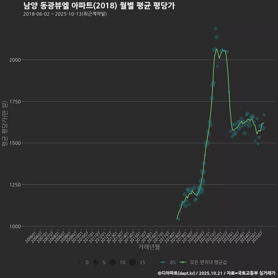 남양 동광뷰엘 아파트(2018) 월별 평균 평당가