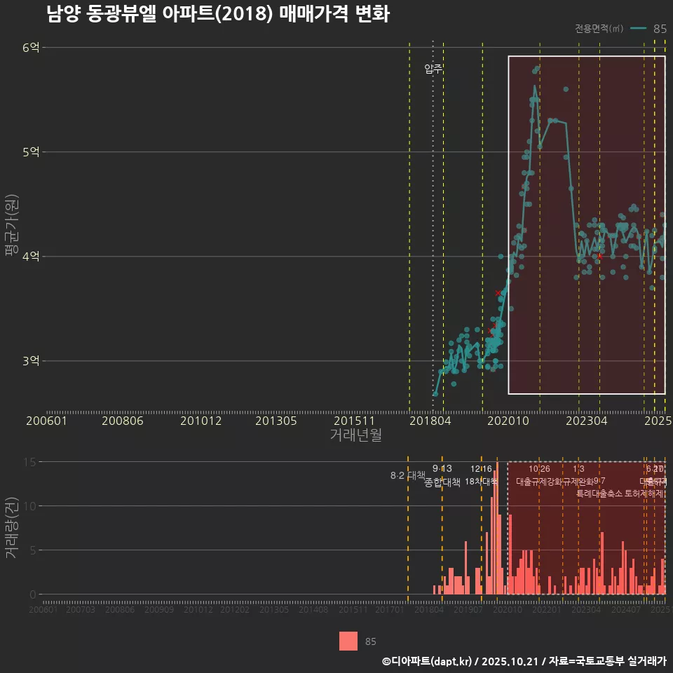 남양 동광뷰엘 아파트(2018) 매매가격 변화