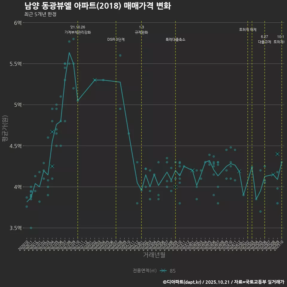 남양 동광뷰엘 아파트(2018) 매매가격 변화