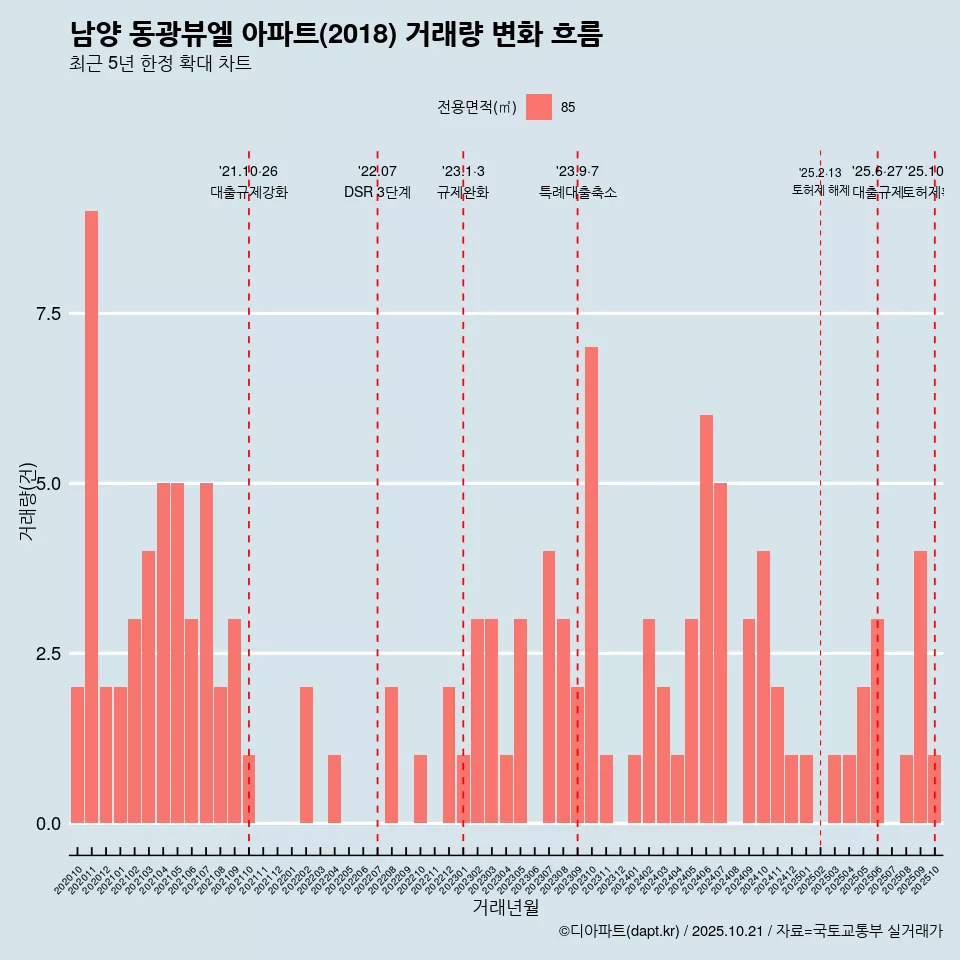 남양 동광뷰엘 아파트(2018) 거래량 변화 흐름
