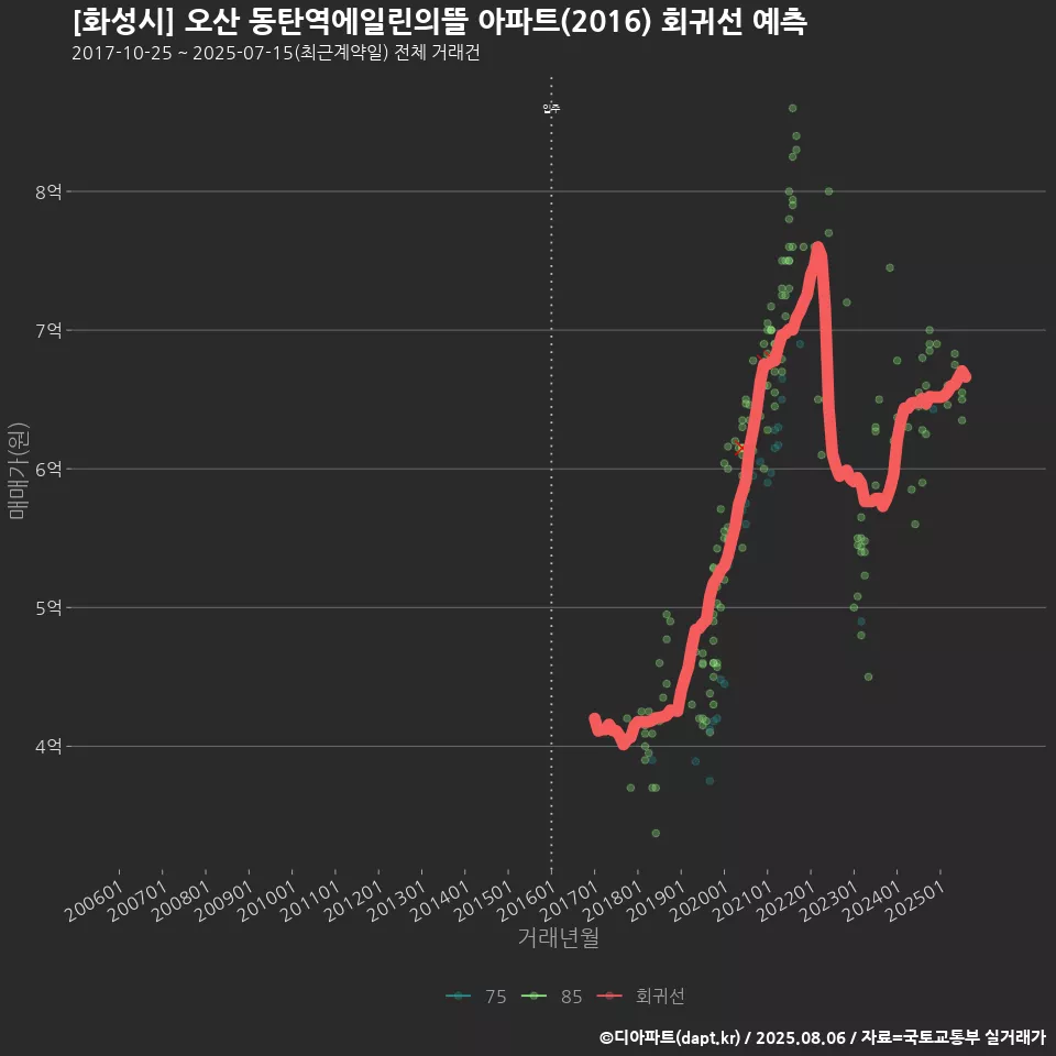 [화성시] 오산 동탄역에일린의뜰 아파트(2016) 회귀선 예측