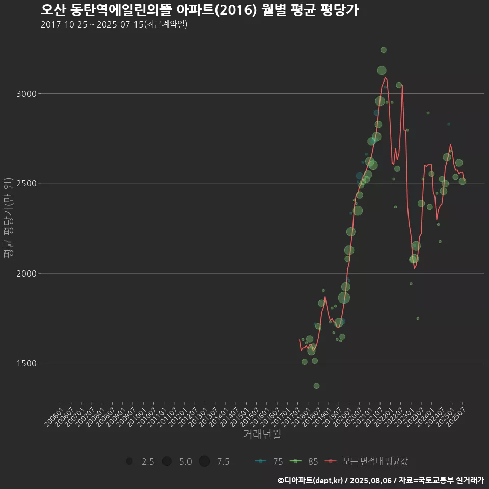 오산 동탄역에일린의뜰 아파트(2016) 월별 평균 평당가