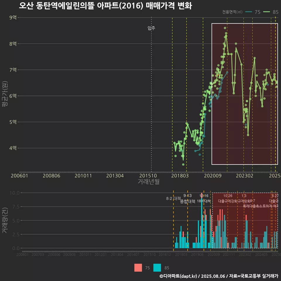 오산 동탄역에일린의뜰 아파트(2016) 매매가격 변화