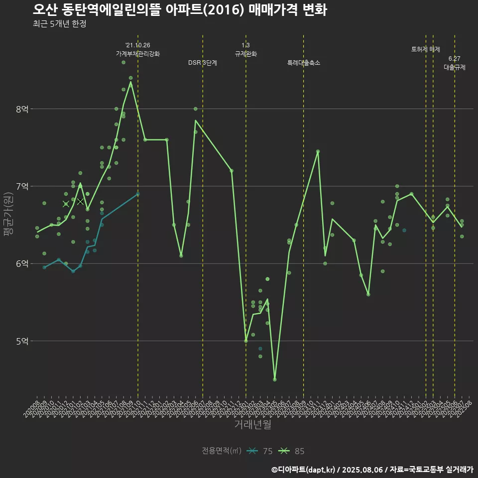 오산 동탄역에일린의뜰 아파트(2016) 매매가격 변화
