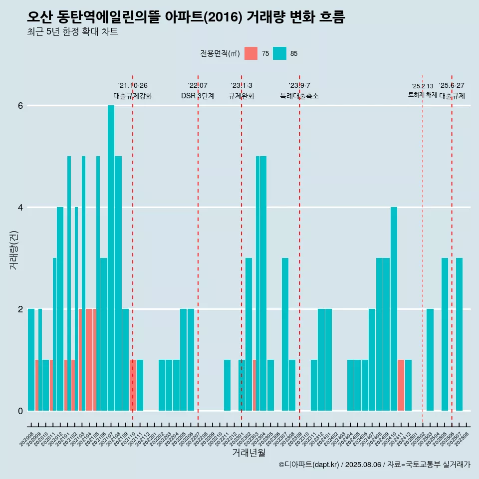 오산 동탄역에일린의뜰 아파트(2016) 거래량 변화 흐름