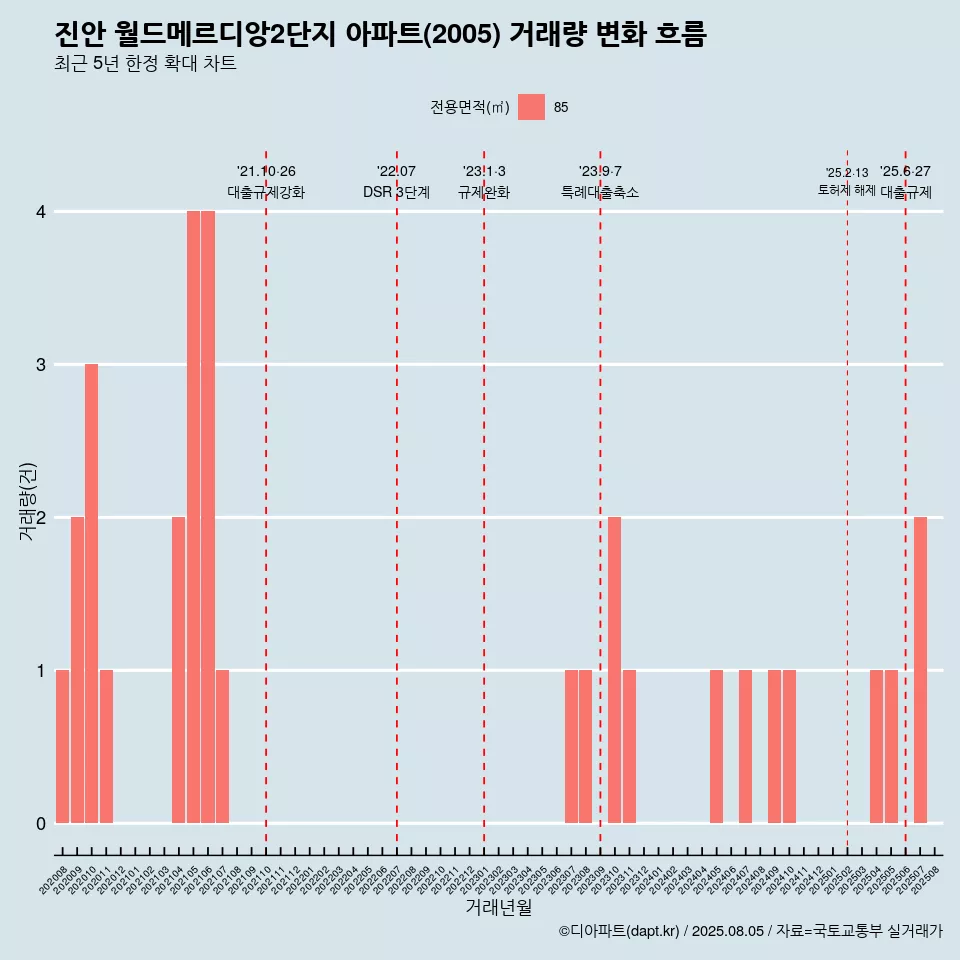 진안 월드메르디앙2단지 아파트(2005) 거래량 변화 흐름