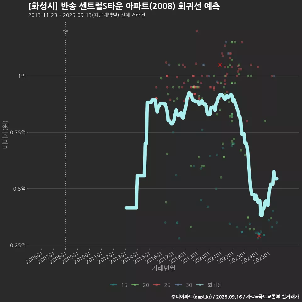 [화성시] 반송 센트럴S타운 아파트(2008) 회귀선 예측