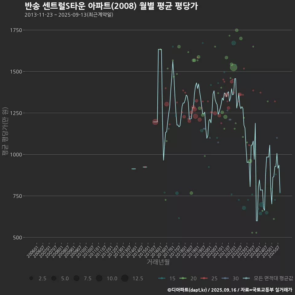 반송 센트럴S타운 아파트(2008) 월별 평균 평당가