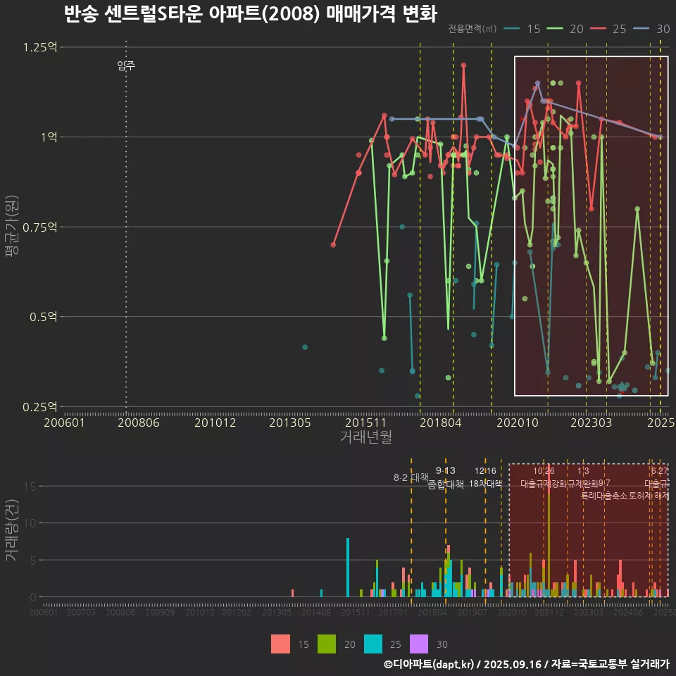 반송 센트럴S타운 아파트(2008) 매매가격 변화