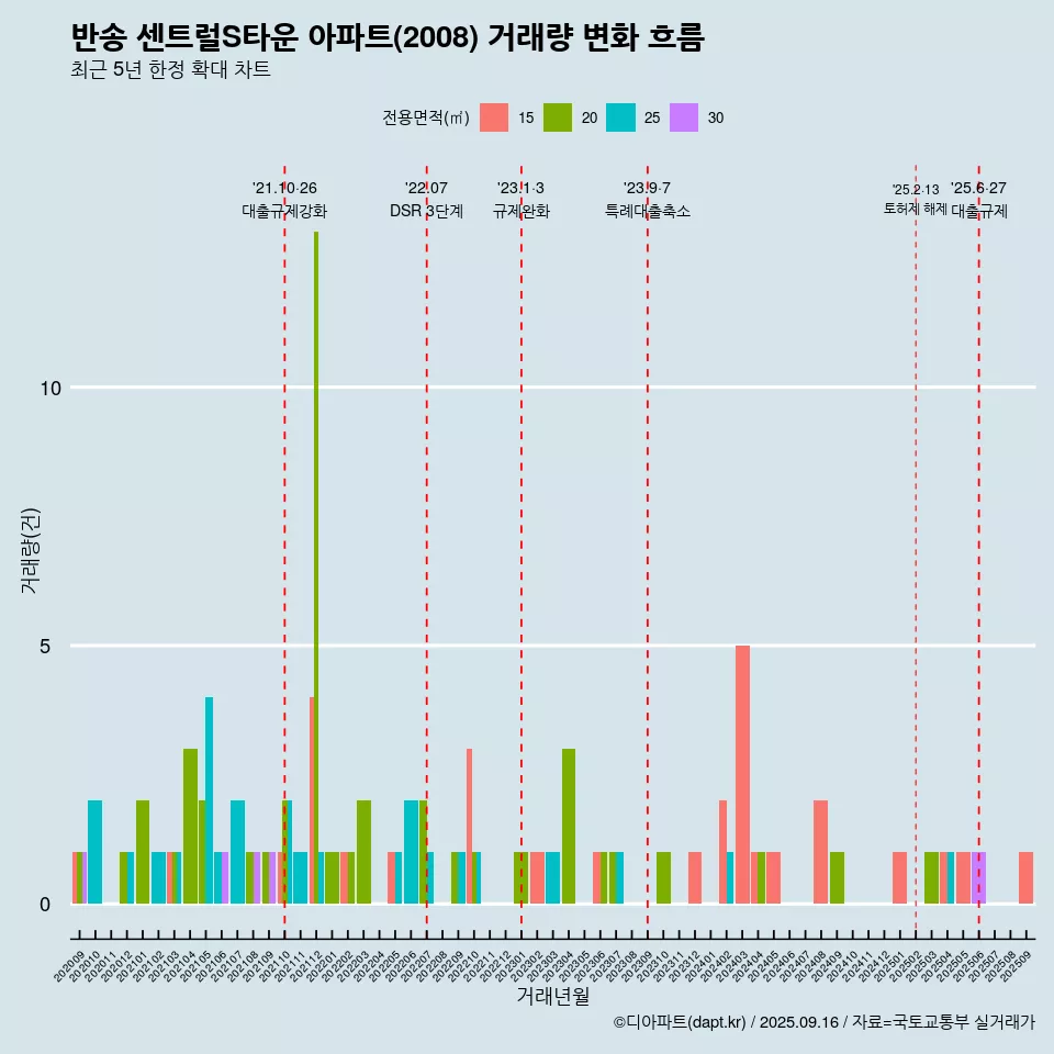 반송 센트럴S타운 아파트(2008) 거래량 변화 흐름