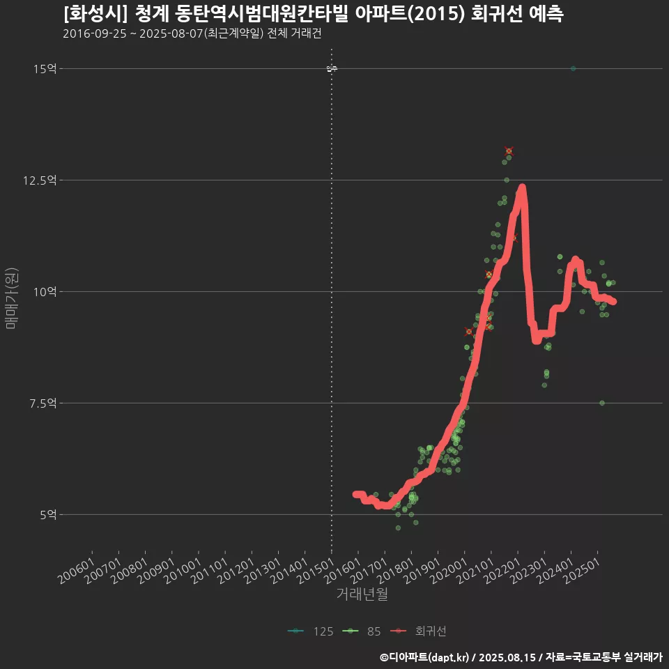 [화성시] 청계 동탄역시범대원칸타빌 아파트(2015) 회귀선 예측