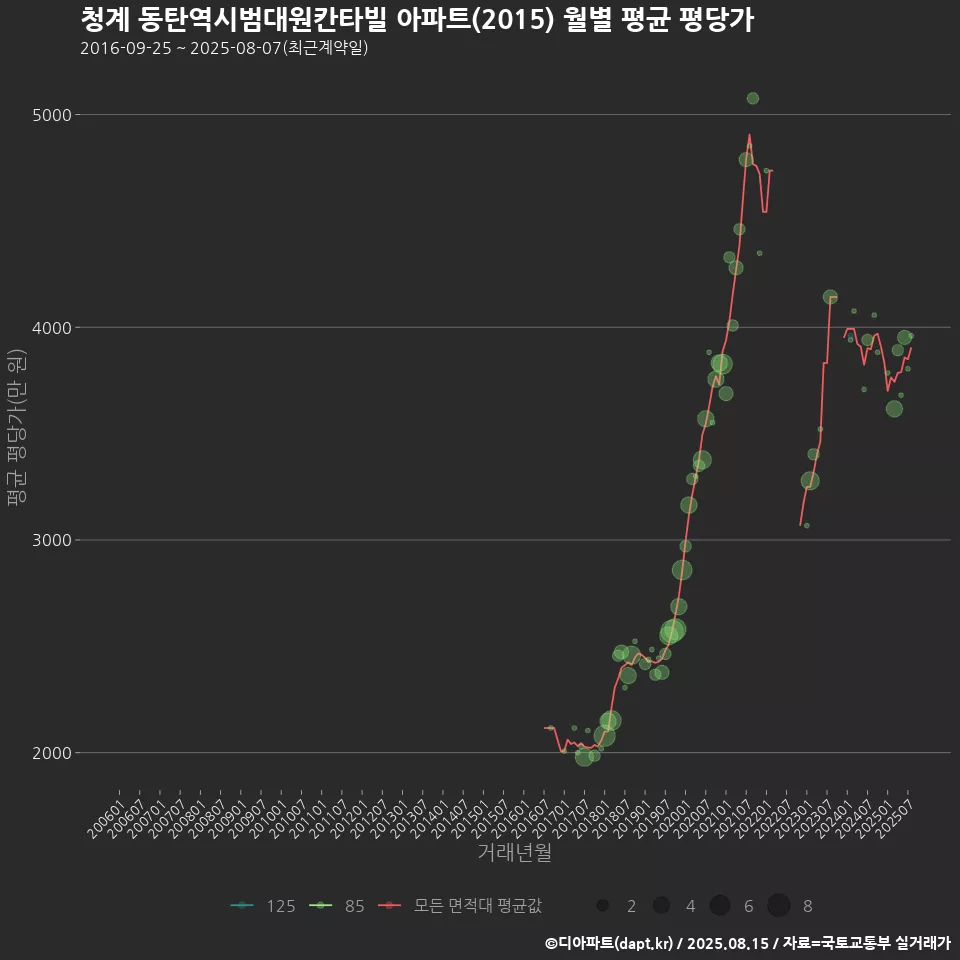 청계 동탄역시범대원칸타빌 아파트(2015) 월별 평균 평당가