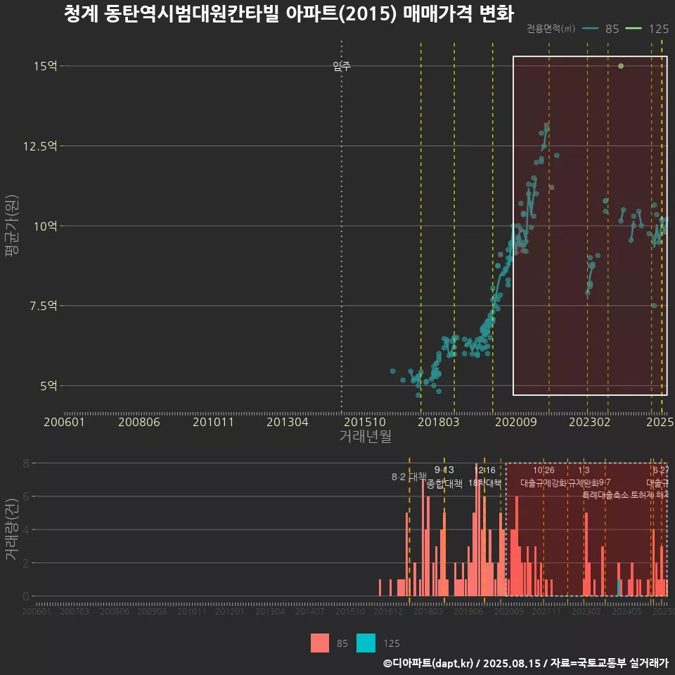 청계 동탄역시범대원칸타빌 아파트(2015) 매매가격 변화