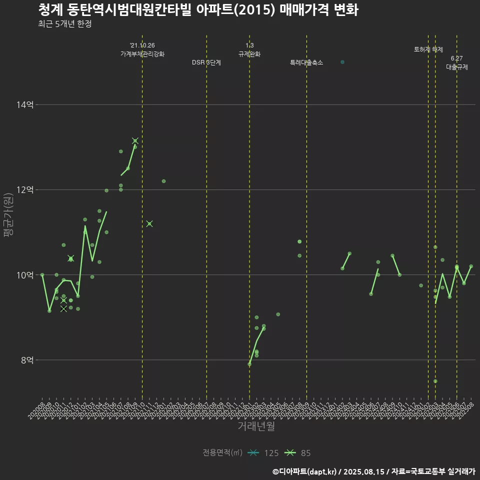 청계 동탄역시범대원칸타빌 아파트(2015) 매매가격 변화