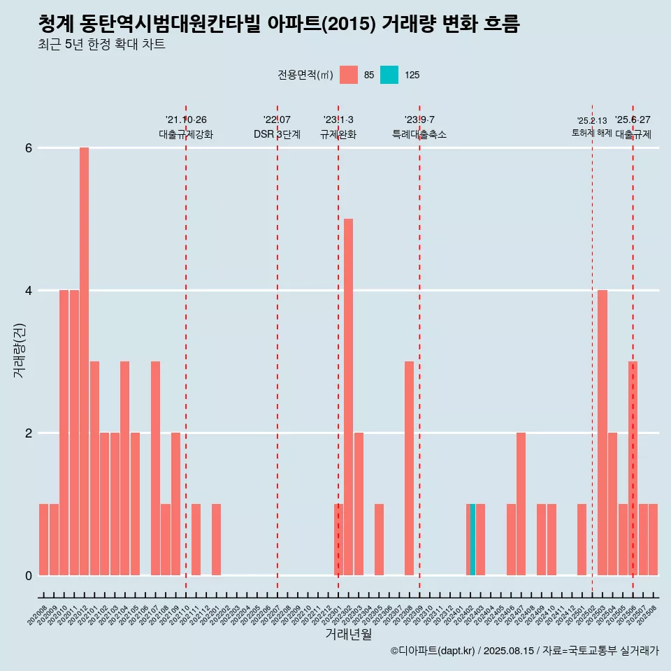 청계 동탄역시범대원칸타빌 아파트(2015) 거래량 변화 흐름