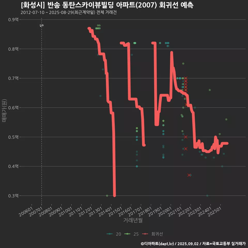 [화성시] 반송 동탄스카이뷰빌딩 아파트(2007) 회귀선 예측