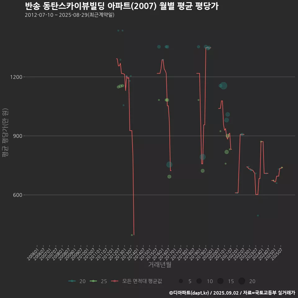 반송 동탄스카이뷰빌딩 아파트(2007) 월별 평균 평당가