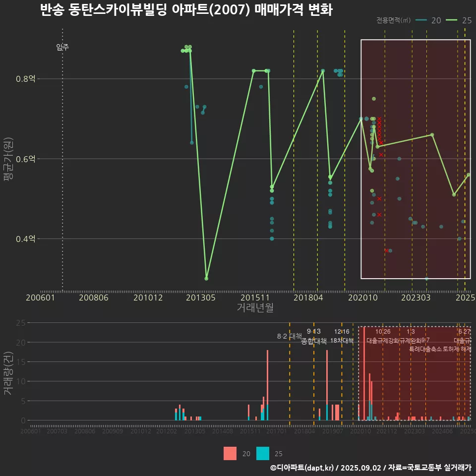 반송 동탄스카이뷰빌딩 아파트(2007) 매매가격 변화