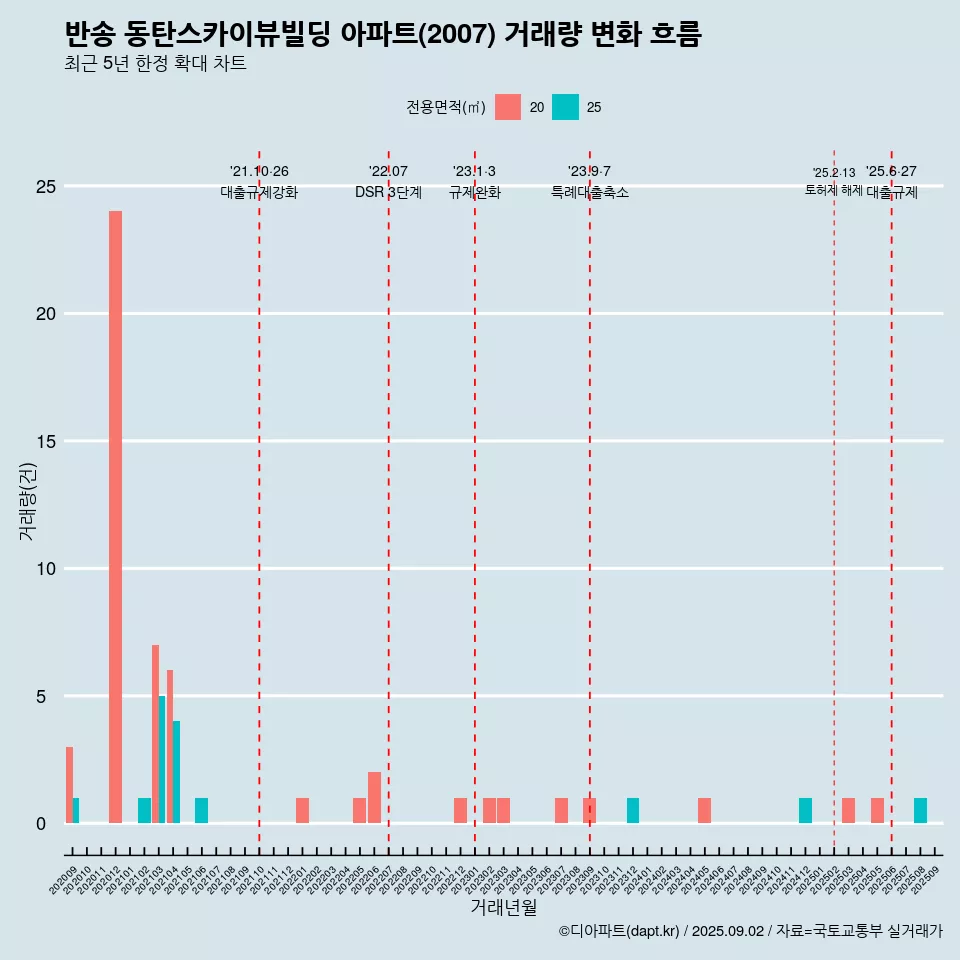 반송 동탄스카이뷰빌딩 아파트(2007) 거래량 변화 흐름