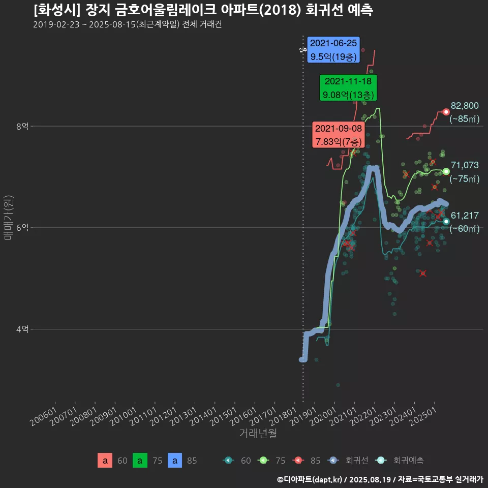 [화성시] 장지 금호어울림레이크 아파트(2018) 회귀선 예측