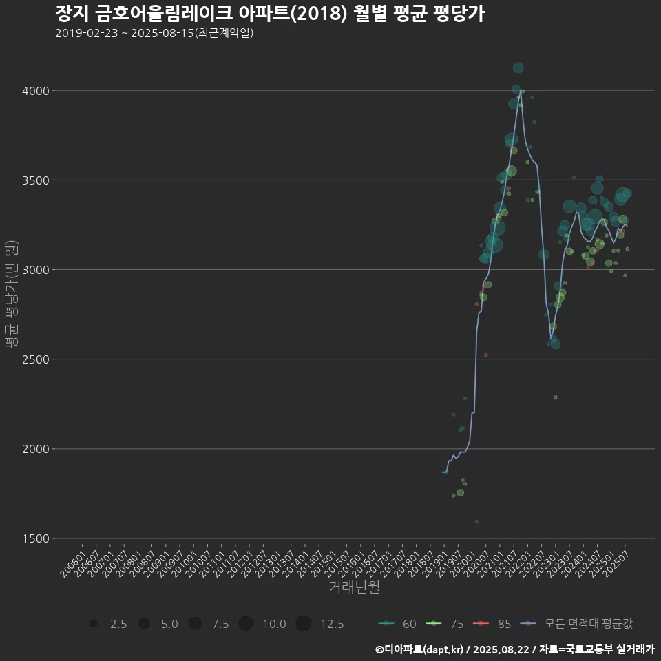장지 금호어울림레이크 아파트(2018) 월별 평균 평당가