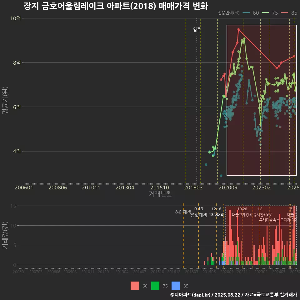 장지 금호어울림레이크 아파트(2018) 매매가격 변화