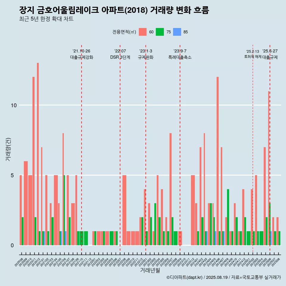 장지 금호어울림레이크 아파트(2018) 거래량 변화 흐름
