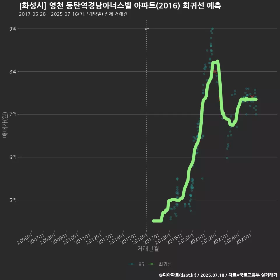 [화성시] 영천 동탄역경남아너스빌 아파트(2016) 회귀선 예측