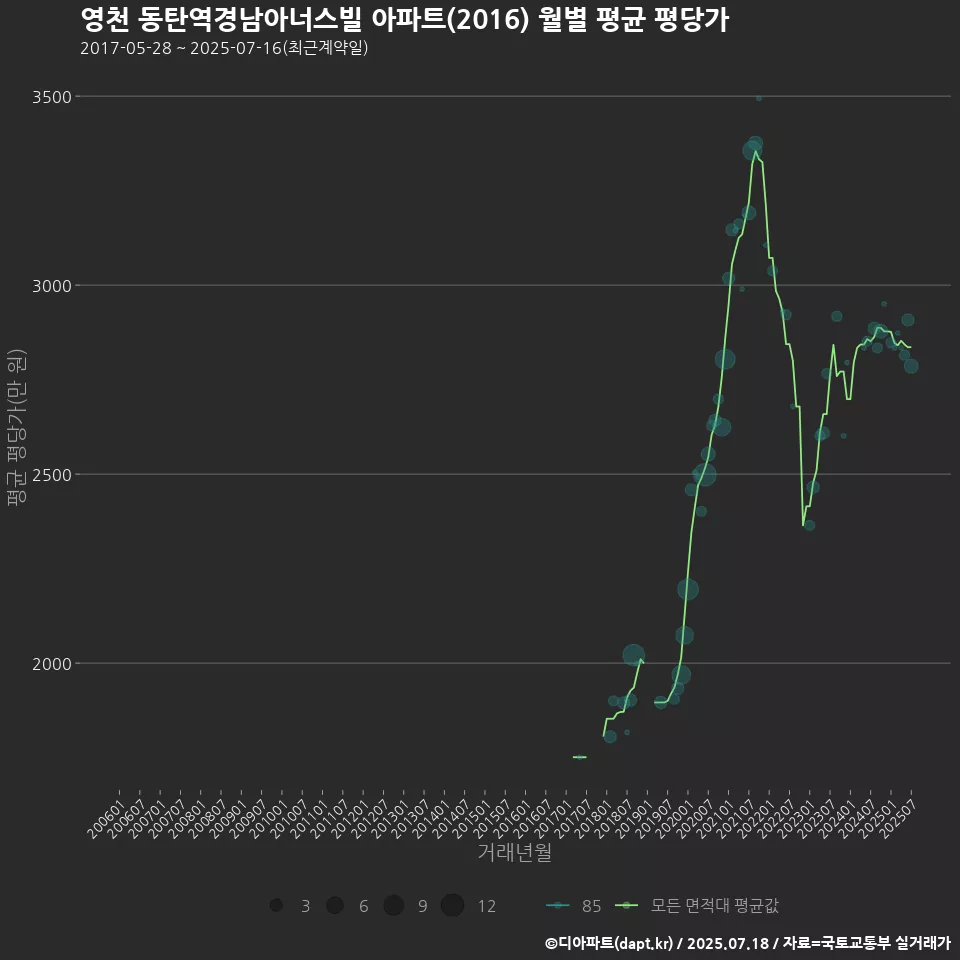 영천 동탄역경남아너스빌 아파트(2016) 월별 평균 평당가
