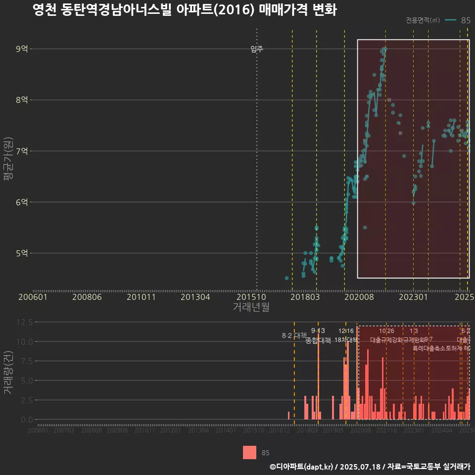 영천 동탄역경남아너스빌 아파트(2016) 매매가격 변화