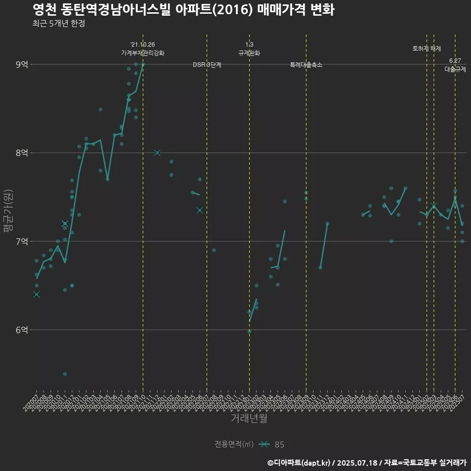 영천 동탄역경남아너스빌 아파트(2016) 매매가격 변화