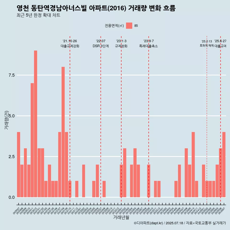 영천 동탄역경남아너스빌 아파트(2016) 거래량 변화 흐름
