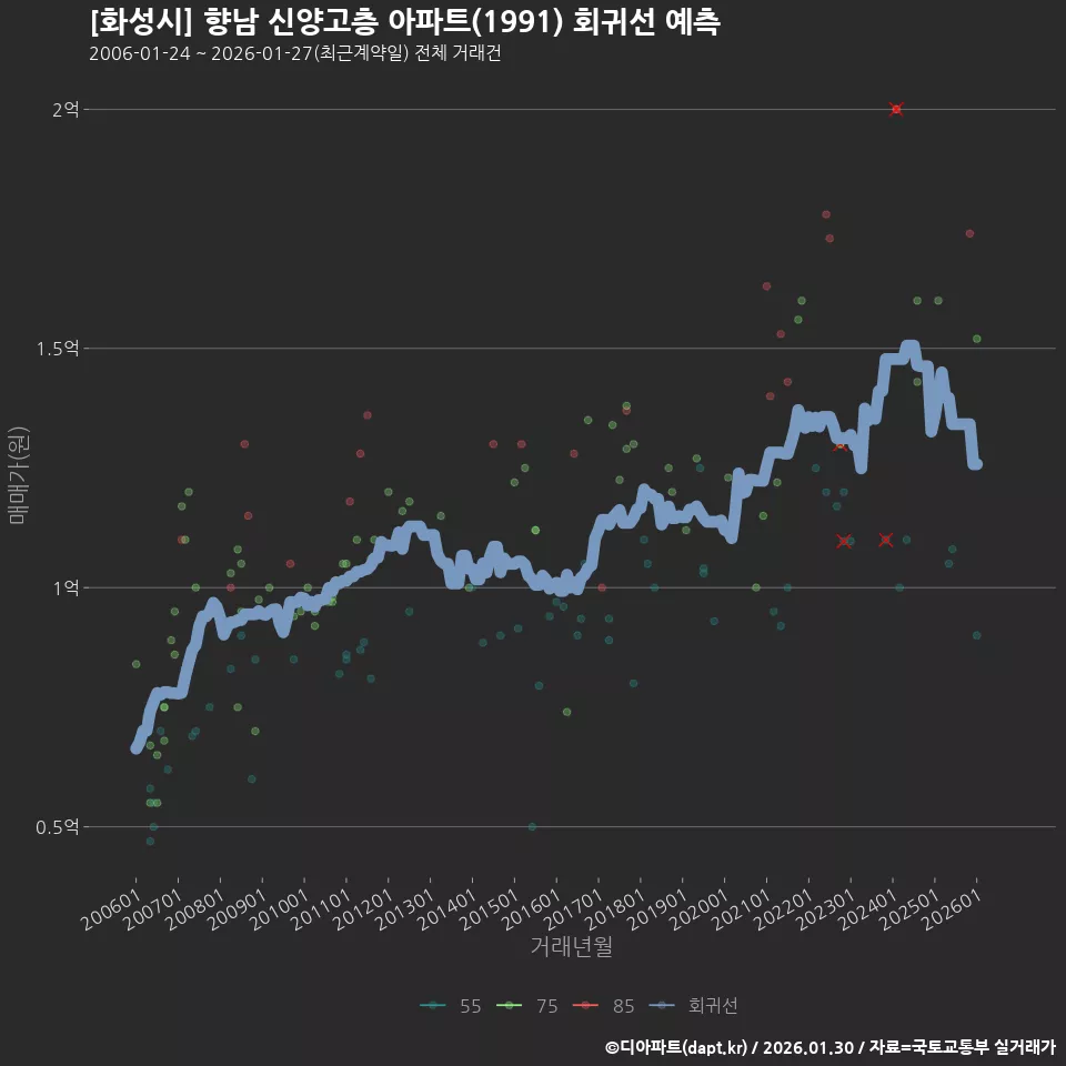 [화성시] 향남 신양고층 아파트(1991) 회귀선 예측