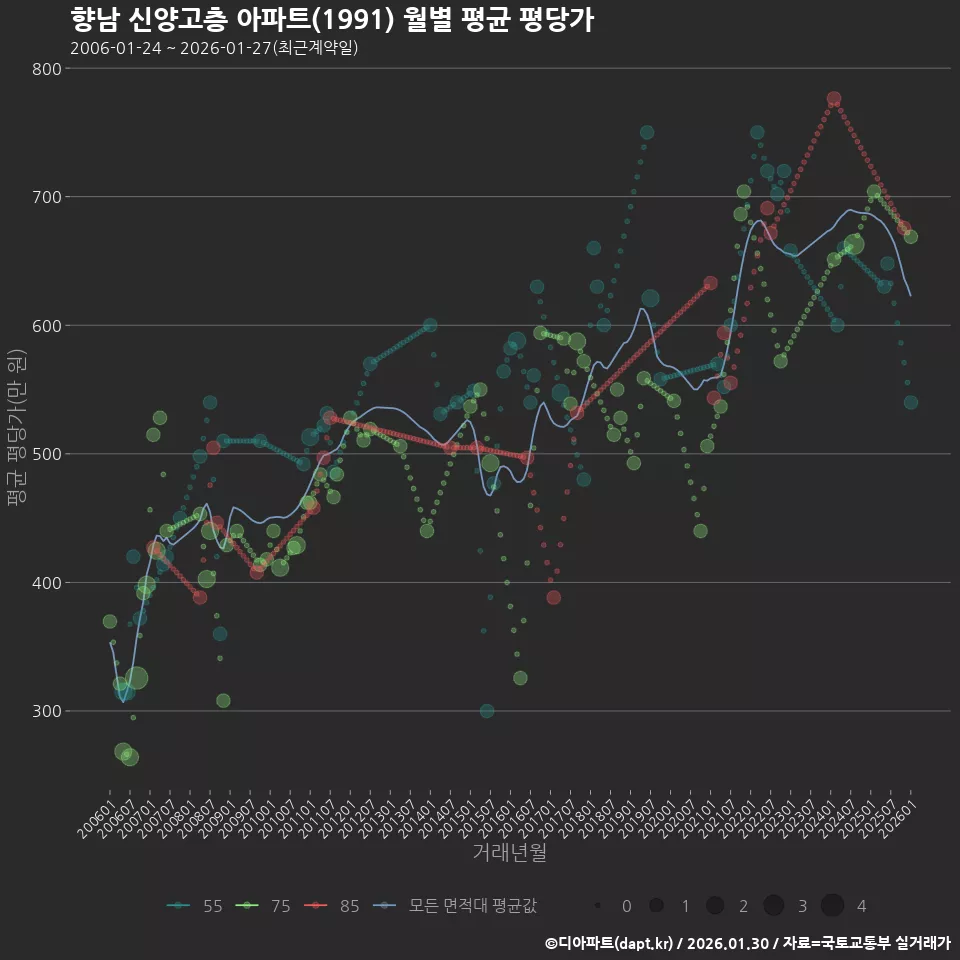 향남 신양고층 아파트(1991) 월별 평균 평당가