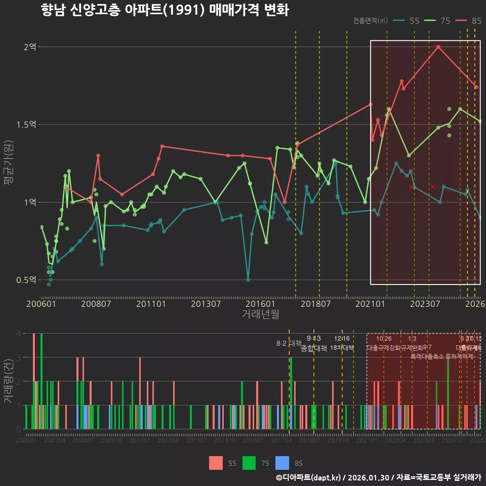향남 신양고층 아파트(1991) 매매가격 변화