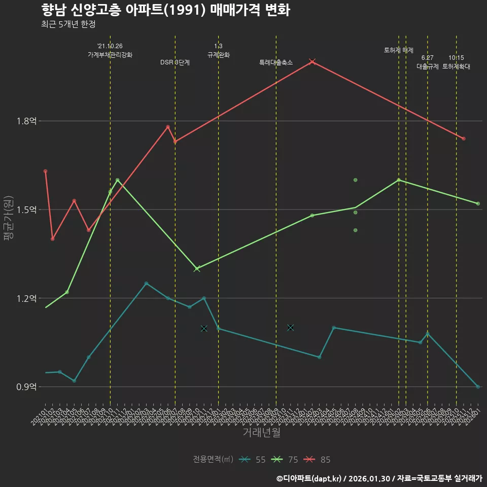 향남 신양고층 아파트(1991) 매매가격 변화