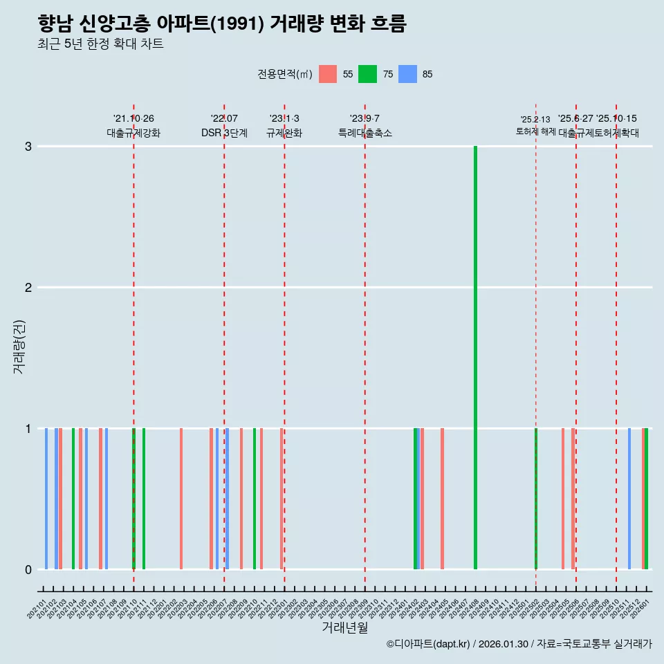 향남 신양고층 아파트(1991) 거래량 변화 흐름