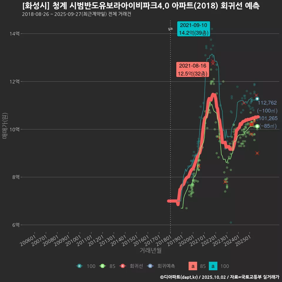 [화성시] 청계 시범반도유보라아이비파크4.0 아파트(2018) 회귀선 예측