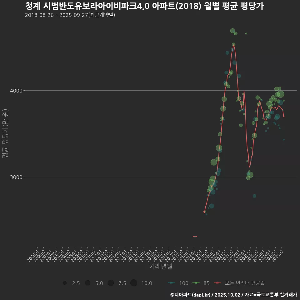 청계 시범반도유보라아이비파크4.0 아파트(2018) 월별 평균 평당가