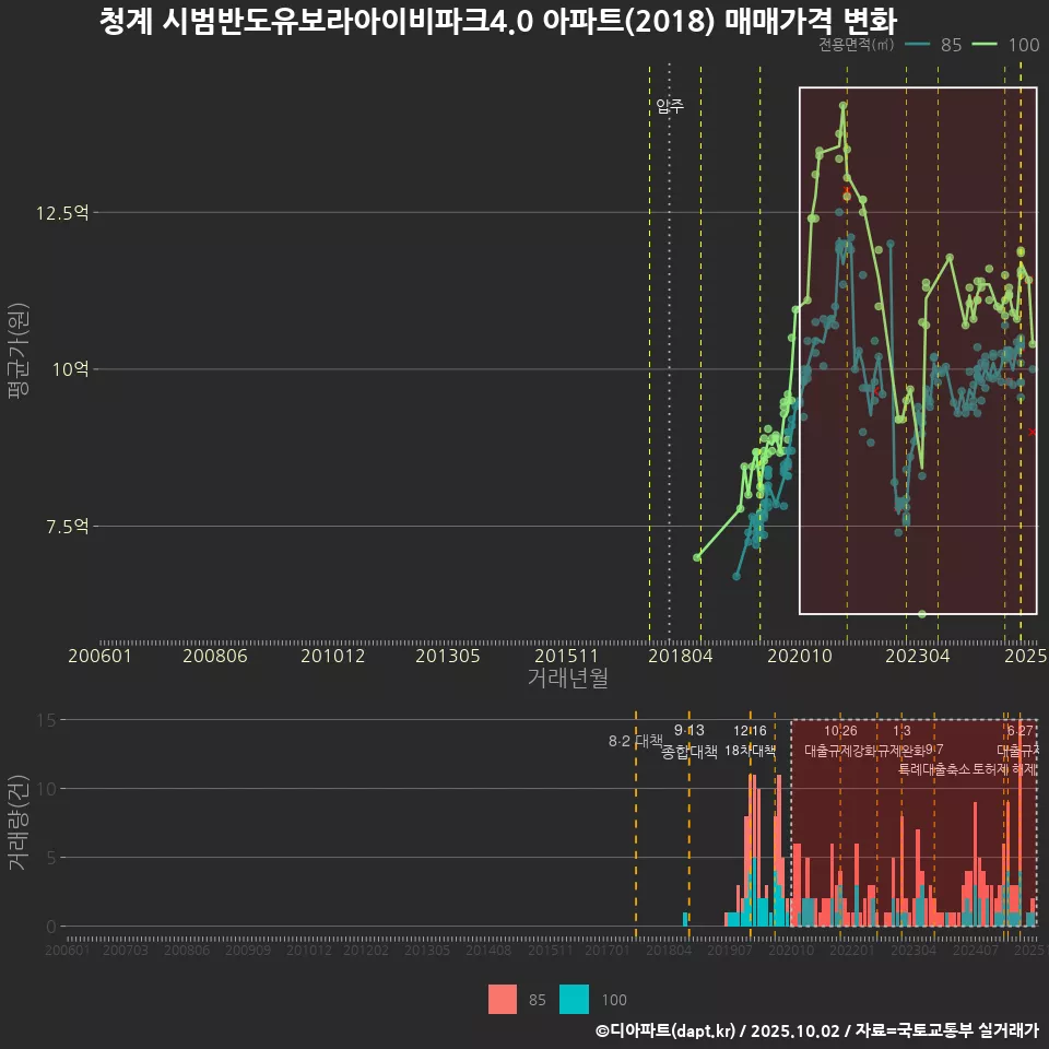청계 시범반도유보라아이비파크4.0 아파트(2018) 매매가격 변화