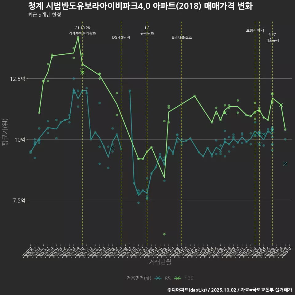 청계 시범반도유보라아이비파크4.0 아파트(2018) 매매가격 변화