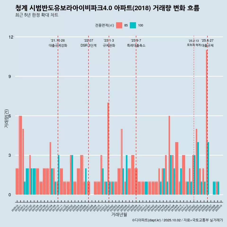 청계 시범반도유보라아이비파크4.0 아파트(2018) 거래량 변화 흐름