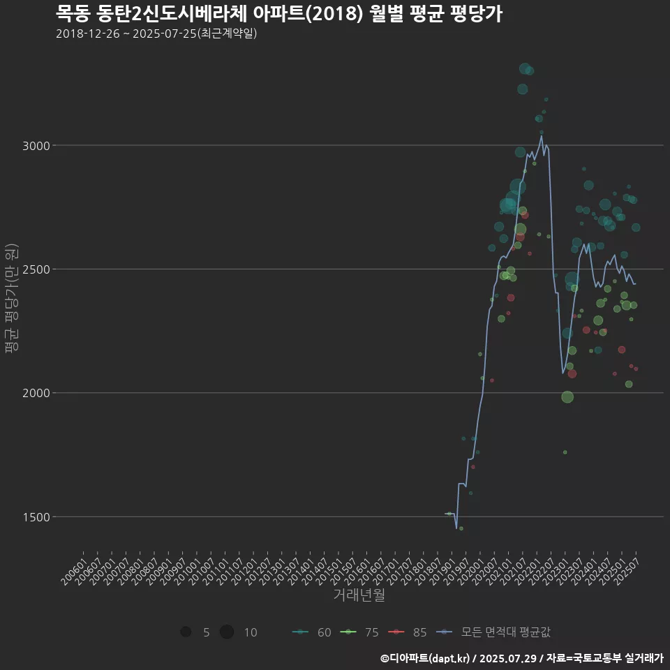 목동 동탄2신도시베라체 아파트(2018) 월별 평균 평당가
