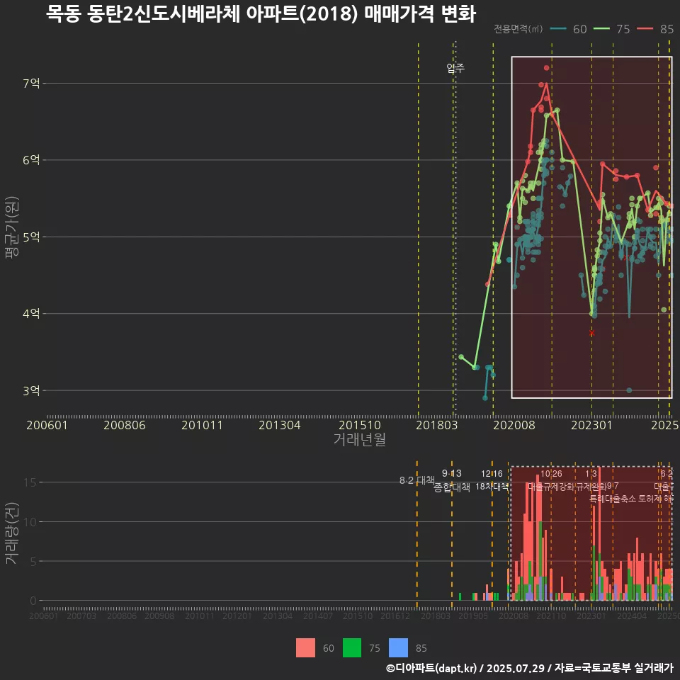 목동 동탄2신도시베라체 아파트(2018) 매매가격 변화