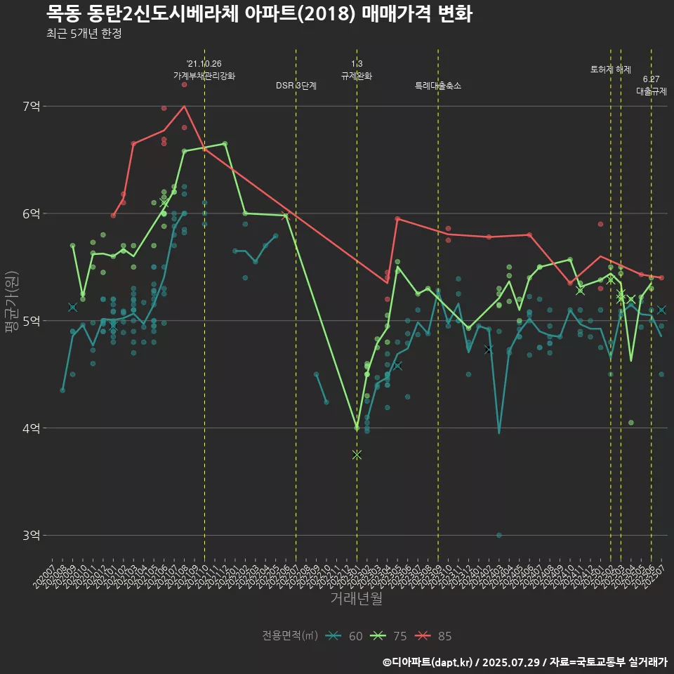 목동 동탄2신도시베라체 아파트(2018) 매매가격 변화