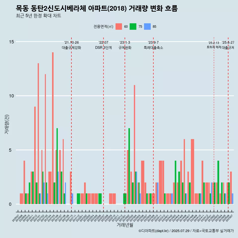 목동 동탄2신도시베라체 아파트(2018) 거래량 변화 흐름