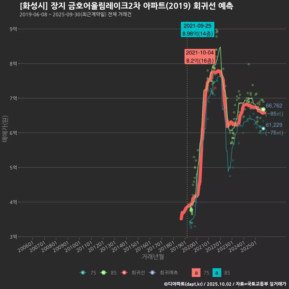 [화성시] 장지 금호어울림레이크2차 아파트(2019) 회귀선 예측