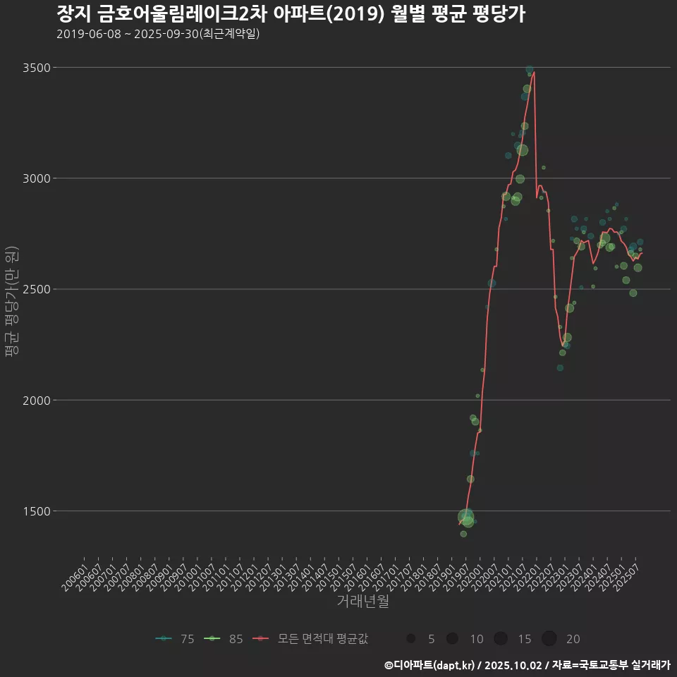 장지 금호어울림레이크2차 아파트(2019) 월별 평균 평당가