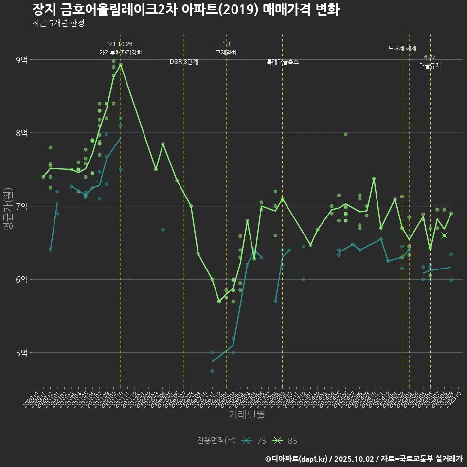 장지 금호어울림레이크2차 아파트(2019) 매매가격 변화