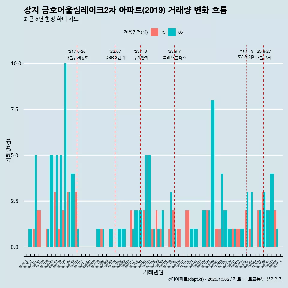 장지 금호어울림레이크2차 아파트(2019) 거래량 변화 흐름